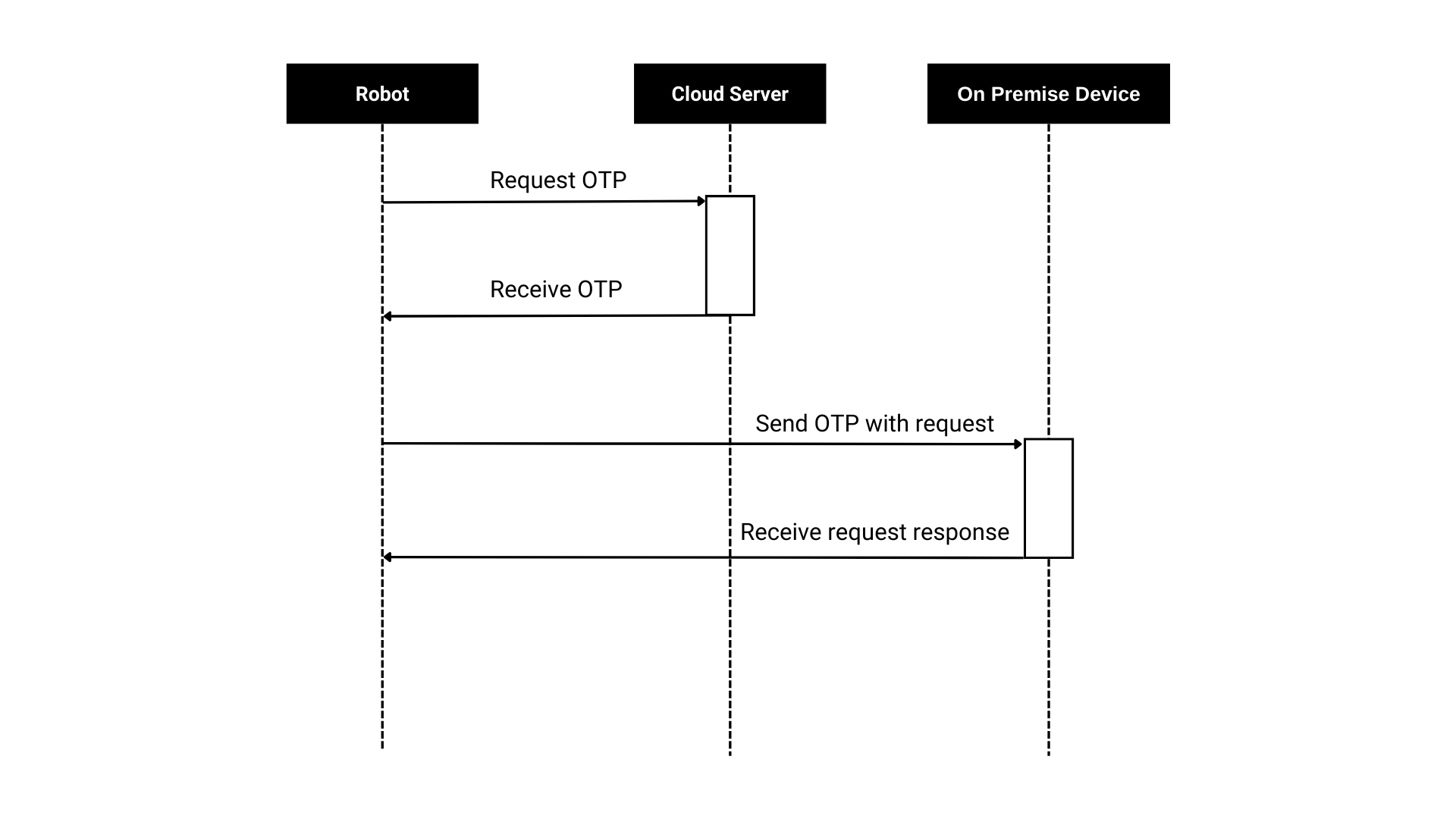 AuthSequenceDiagram