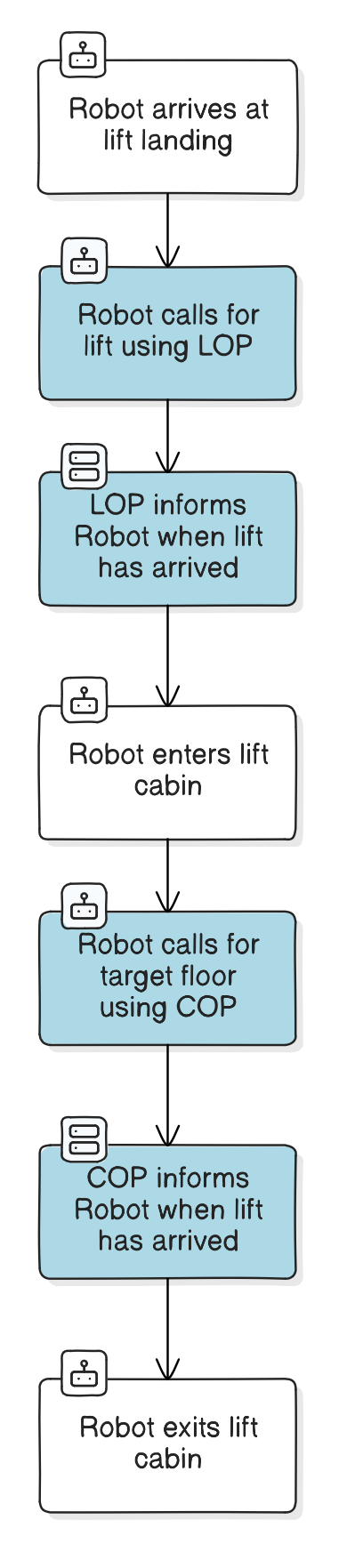 ROS2 Dataflow